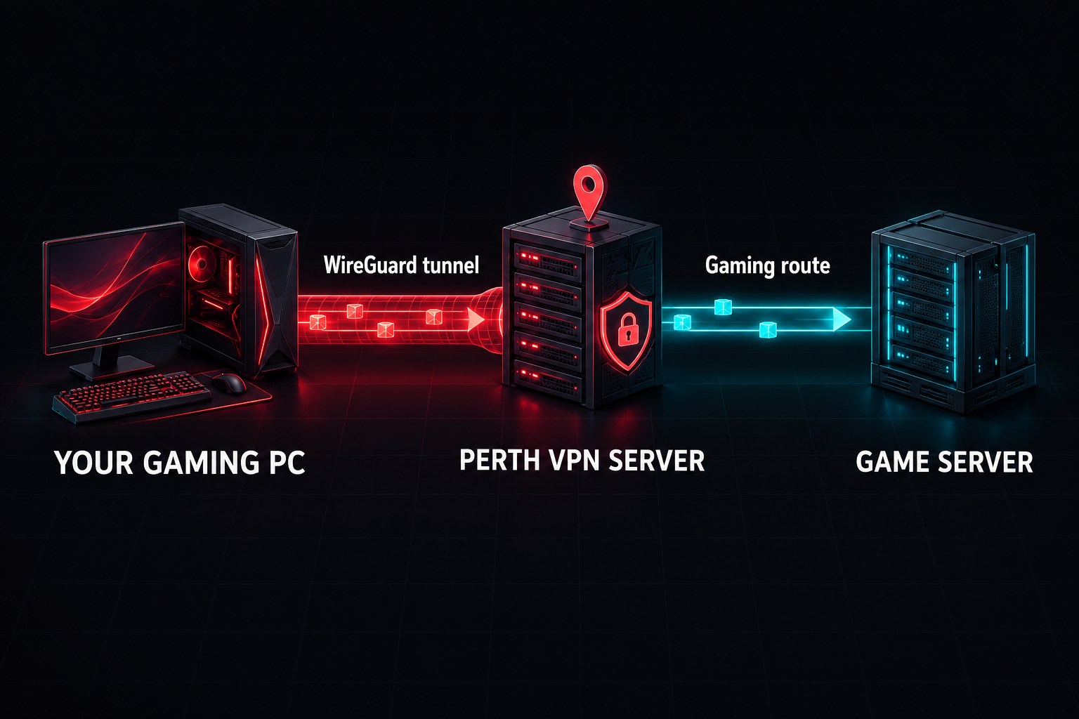 Gaming PC connected through a WireGuard tunnel to our Perth VPN server, which routes traffic onward to the game server.